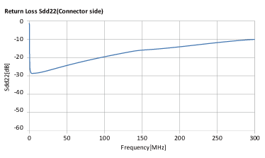 ALT3232M-151-T001 + ACM2012-361-2P-T002 Return Loss/Sdd22(Connector Side)