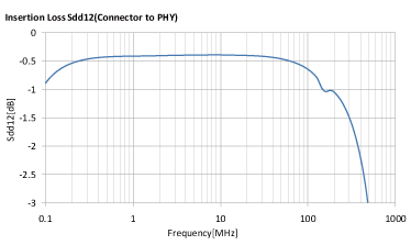 ALT3232M-151-T001 + ACM2012-361-2P-T002 Insertion Loss/Sdd12(Connector to PHY)