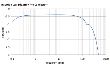 ALT3232M-151-T001 + ACM2012-361-2P-T002 Insertion Loss/Sdd21(PHY to Connector)