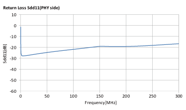 ALT3232M-151-T001 + MCZ1210AH900L2TA0G Return Loss/Sdd11(PHY Side)