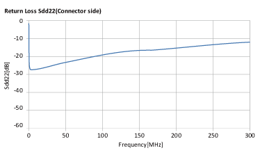 ALT3232M-151-T001 + MCZ1210AH900L2TA0G Return Loss/Sdd22(Connector Side)