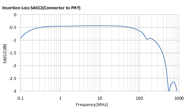 ALT3232M-151-T001 + MCZ1210AH900L2TA0G Insertion Loss/Sdd12(Connector to PHY)