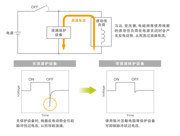 图1　诱导性负荷反电动势引起的浪涌以及浪涌保护设备的作用