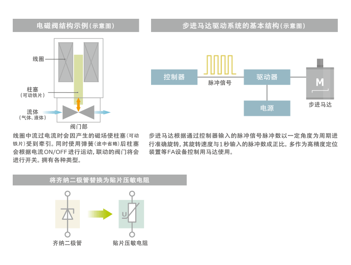 图2　电磁阀结构示例以及步进电机驱动系统的基本结构