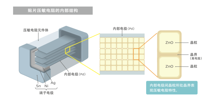 图3　贴片压敏电阻内部结构、ZnO粒子多晶体结以及晶界(示意图)