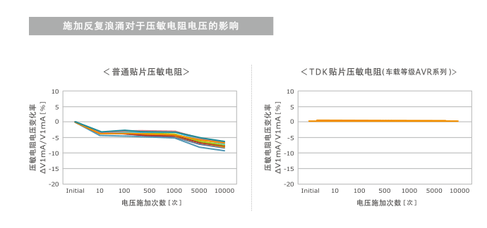 图5　普通贴片压敏电阻与采用TDK独特材料的贴片压敏电阻的比较：反复浪涌耐量特性