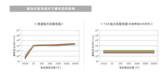 图6　普通贴片压敏电阻与采用TDK独特材料的贴片压敏电阻的比较：漏电流的变化