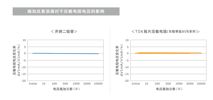 图7　普通齐纳二极管与采用TDK独特材料的贴片压敏电阻的比较：施加反复浪涌时对于压敏电阻电压的影响