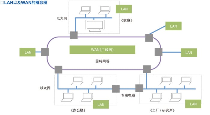 LAN以及WAN的概念图