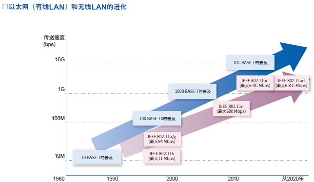 以太网（有线LAN）和无线LAN的进化