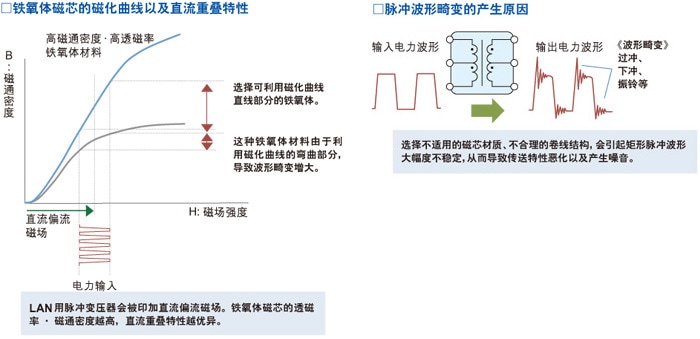 铁氧体磁芯的磁化曲线以及直流重叠特性　脉冲波形畸变的产生原因