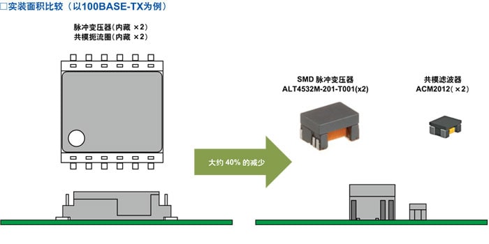 实装面积比较（以100BASE-TX为例）