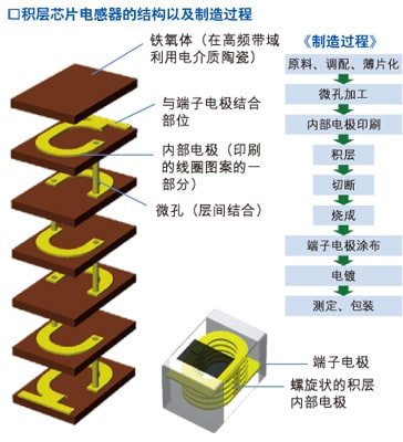 积层芯片电感器的结构以及制造过程