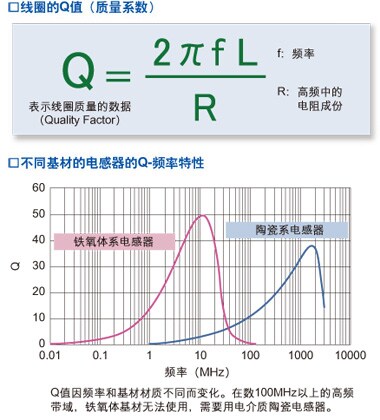 线圈的Q值（质量系数） / 不同基材的电感器的Q-频率特性