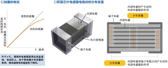 线圈的电抗 / 积层芯片电感器电极间的分布容量