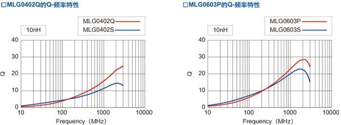 MLG0402Q的Q-频率特性 / MLG0603P的Q-频率特性