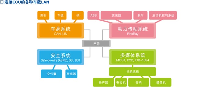 连接ECU的各种车载LAN