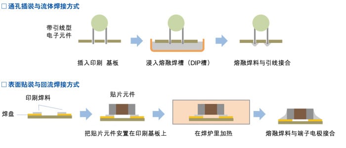 通孔插装与流体焊接方式 /表面贴装与回流焊接方式