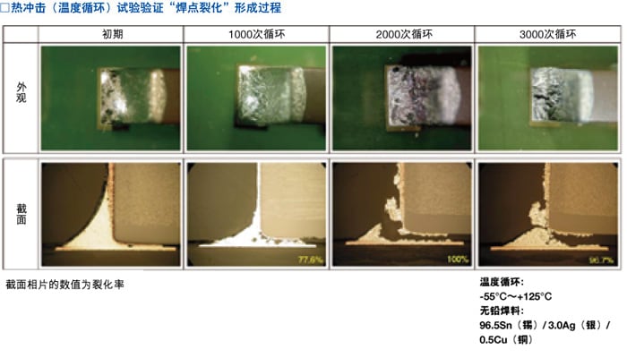 热冲击（温度循环）试验验证“焊点裂化”形成过程