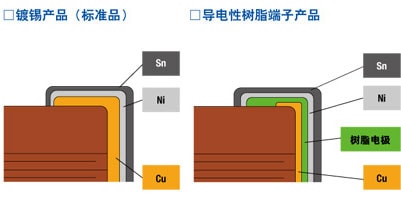 Mega cap（迭容）的结构 / 镀锡产品（标准品）  / 导电性树脂端子产品