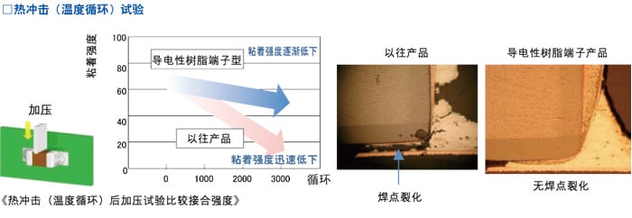 热冲击（温度循环）试验