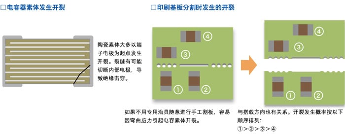 电容器素体发生开裂 / 印刷基板分割时发生的开裂