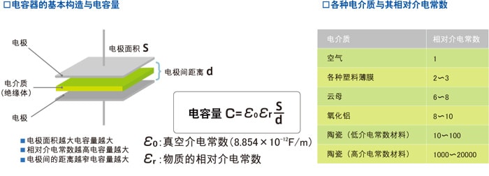 □电容器的基本构造与电容量　□各种电介质与其相对介电常数