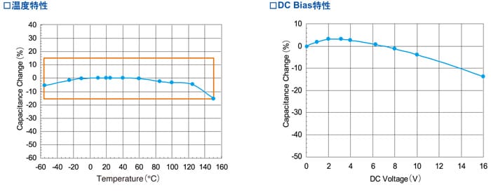 □温度特性　□DC Bias特性