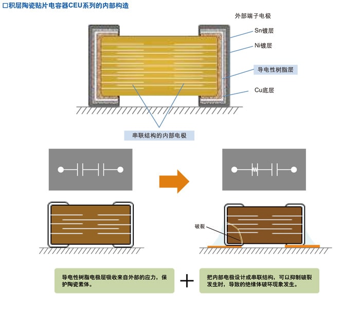 □积层陶瓷贴片电容器CEU系列的内部构造