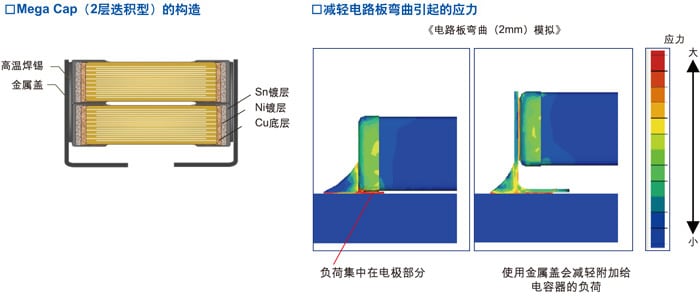 □Mega Cap（2层迭积型）的构造　□减轻电路板弯曲引起的应力