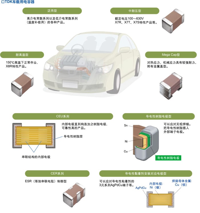 □TDK车载用电容器