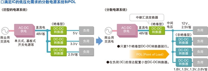 满足IC的低压化需求的分散电源系统和POL