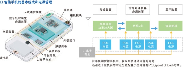 智能手机的基本组成和电源管理