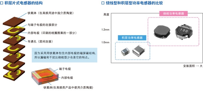 积层片式电感器的结构 / 绕线型和积层型功率电感器的比较