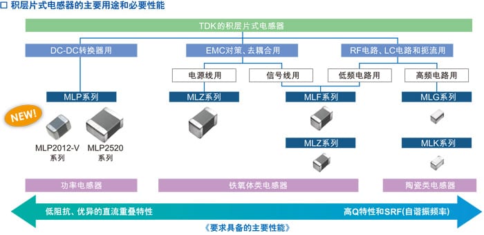 积层片式电感器的主要用途和必要性能