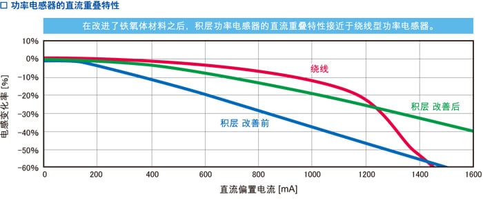 功率电感器的直流重叠特性