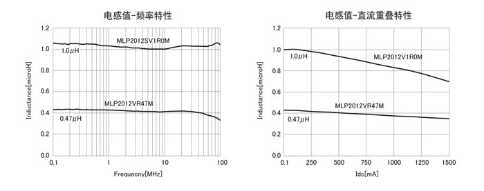 电感值-频率特性 / 电感值-直流重叠特性