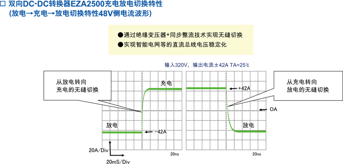 双向DC-DC转换器EZA2500充电放电切换特性(放电→充电→放电切换特性48V侧电流波形)