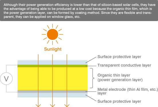 Basic structure of OPV (Organic Photovoltaic)