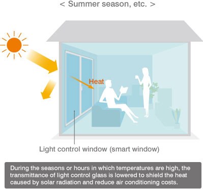 Image of light control window (smart window)