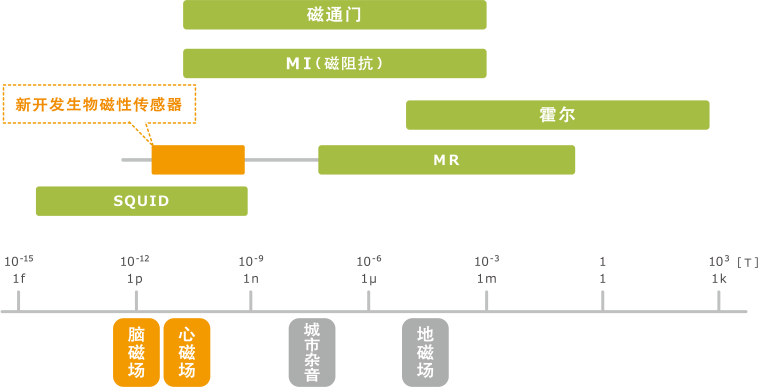 图2　各类磁性传感器及大致测量范围