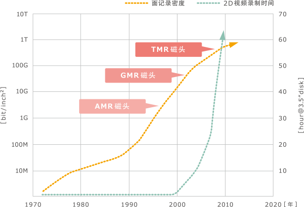 图3　TDK的磁头开发与HDD高记录密度化的变化