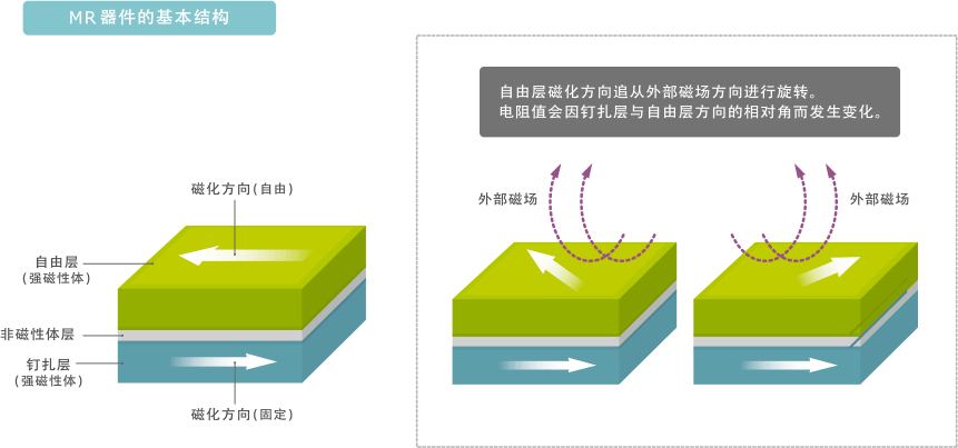 図4　MR素子の基本構造とセンサ原理