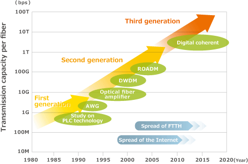 Fig. 2 Progress in Optical Communication Technology and Transition of Transmission Capacity