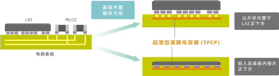 图2　从表面贴装MLCC转变到片材类超薄型薄膜电容器(TFCP)的基板内置解决方案