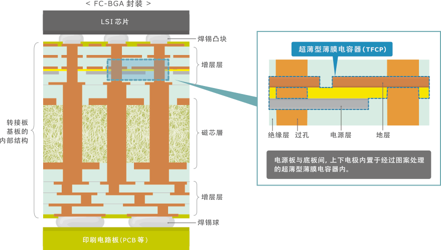 图5　转接板基板结构与内置超薄型薄膜电容器(TFCP)的示意图