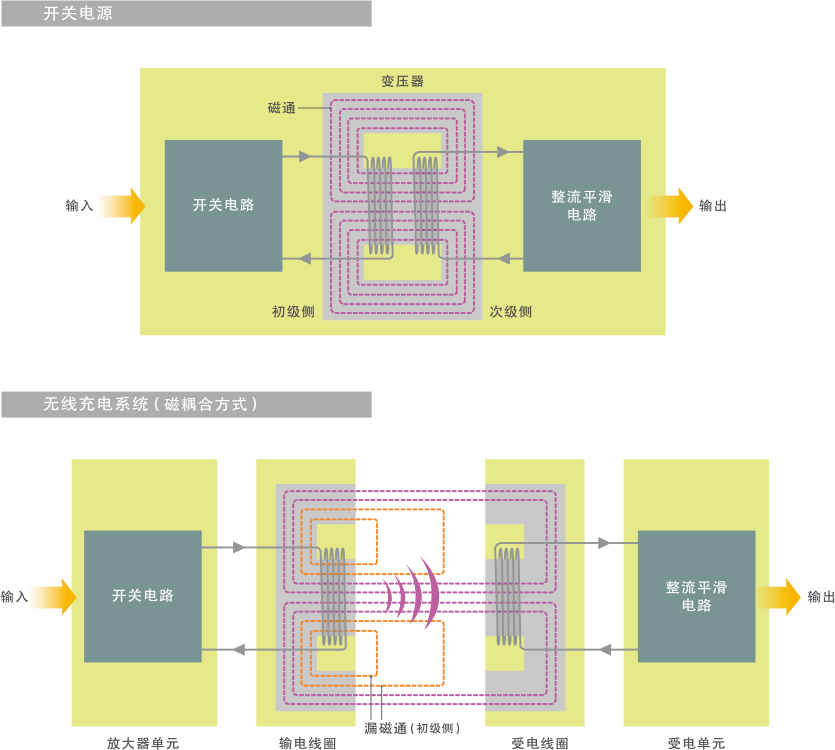 图1　变压器与磁耦合方式无线充电系统的基本原理