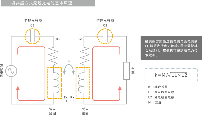 图2　磁共振方式无线充电的基本原理