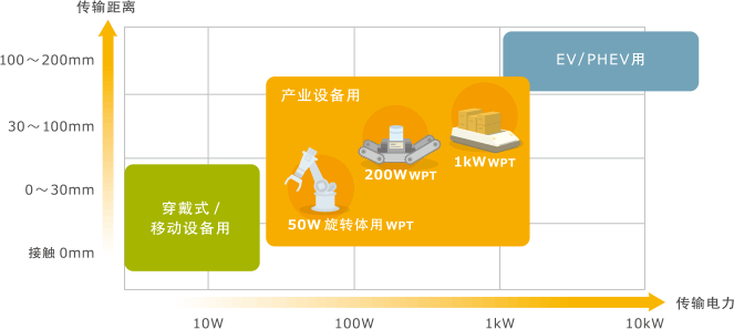 图4　 TDK的无线充电系统开发组合