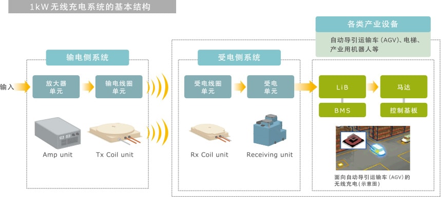 图5　TDK产业设备用无线充电系统(1kW)的基本结构